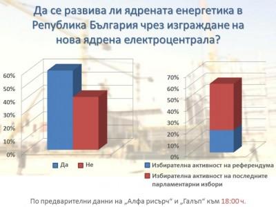 Референдумът: 61% “за” ядрена централа и 39% “против”