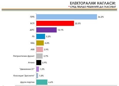 “Алфа Рисърч”: ГЕРБ изпреварва БСП с до 13 процентни пункта
