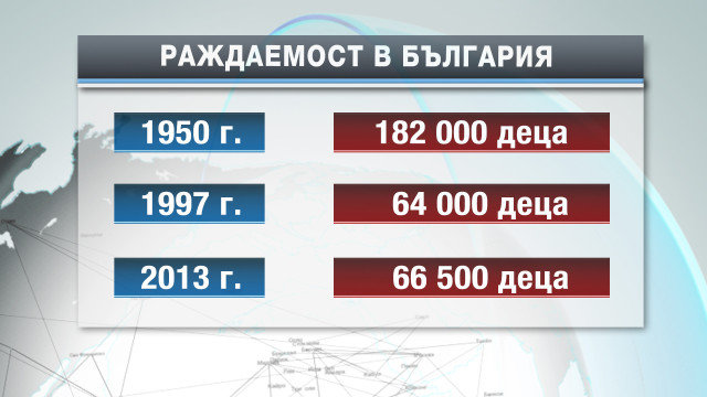 Раждаемостта в България се e сринала до нива отпреди 80 години 1 54c55b4278c25