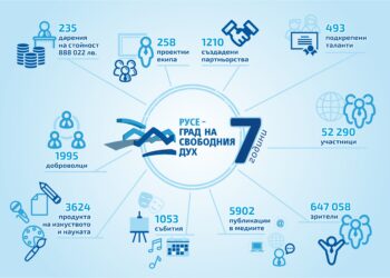 Седми рожден ден отпразнува общинска фондация „Русе – град на свободния дух“