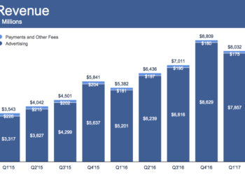 Facebook с 3.66 млрд. долара печалба