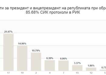 При 85% от протоколите: Радев води убедително