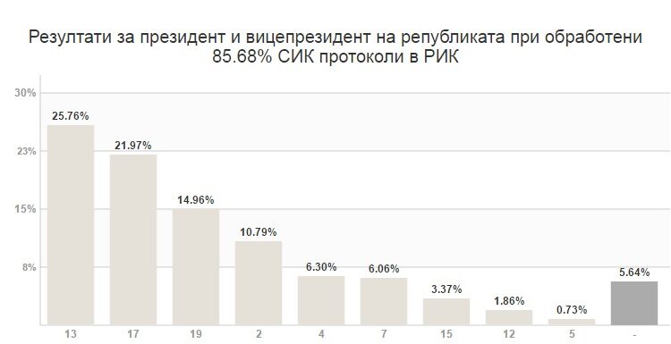 При 85% от протоколите: Радев води убедително 1 1 2 2 3