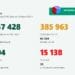 Двойно по-малко случаи: Излекуваните повече от заразените