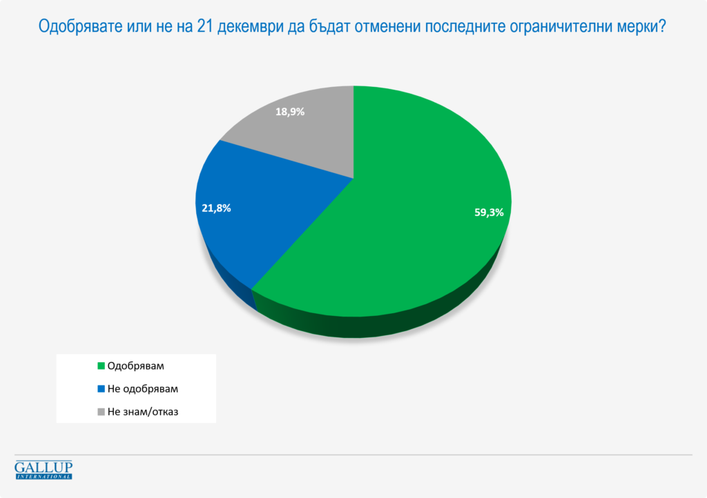 60% от българите искат край на локдауна на 21 декември 1 111