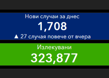 Новозаразените падат под 1800, излекуваните са почти 2500