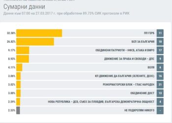 Първи резултати от ЦИК: ГЕРБ -32.58%, БСП – 26.82, „Воля” е на ръба (обновена)