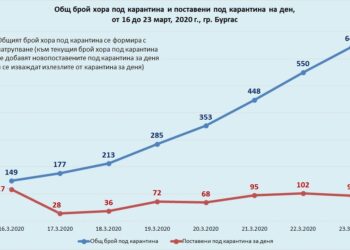 Бургас с математически модел за заразата