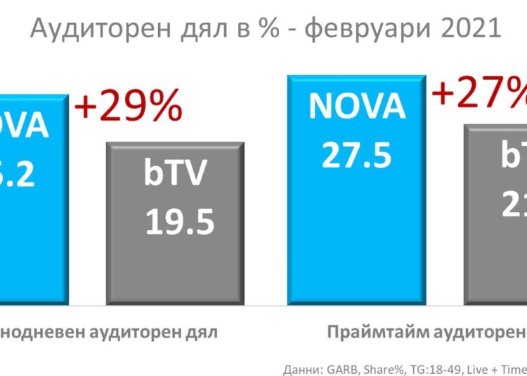 NOVA стартира пролетния сезон с огромна преднина 1 Nova bTV