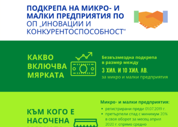 108 микро и малки фирми с помощ заради Covid-19