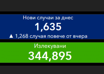 Скок на новозаразените, починалите 164 за денонощие