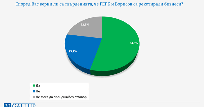70% не одобряват поведението на Слави, но взема повече гласове