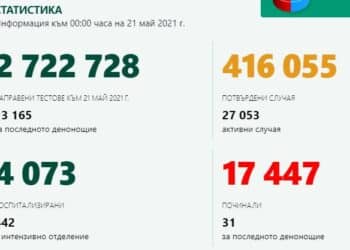 2,7% от тестваните са с COVID-19