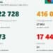 2,7% от тестваните са с COVID-19