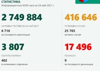 Малко заразени, 9 са починалите с COVID-19