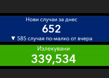 Новите случаи на ковид намаляват, излекуваните двойно повече
