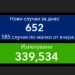 Новите случаи на ковид намаляват, излекуваните двойно повече