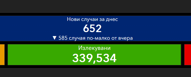 Новите случаи на ковид намаляват, излекуваните двойно повече 1 1.05