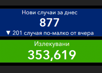 Все по-малко заразени – 877 за денонощие, 2222 излекувани