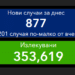 Все по-малко заразени - 877 за денонощие, 2222 излекувани 8 Все по-малко заразени – 877 за денонощие, 2222 излекувани