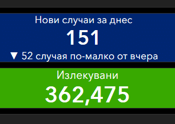 Новозаразените за денонощие – само 3,5% положителни