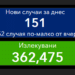 Новозаразените за денонощие - само 3,5% положителни 8 Новозаразените за денонощие – само 3,5% положителни