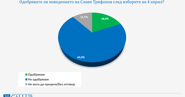 70% не одобряват поведението на Слави, но взема повече гласове