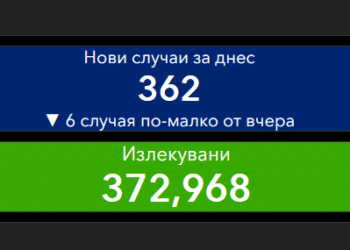 Все по-малко заразени – 362, излекуваните вече са над 372 хил.