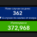 Все по-малко заразени - 362, излекуваните вече са над 372 хил. 8 Все по-малко заразени – 362, излекуваните вече са над 372 хил.