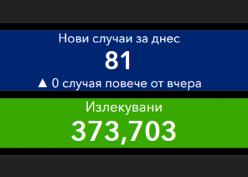 81 новозаразени и четири пъти повече излекувани