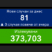 81 новозаразени и четири пъти повече излекувани
