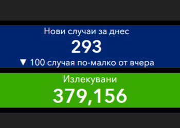 София и Пловдив с най-много новозаразени за 24 часа