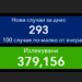 София и Пловдив с най-много новозаразени за 24 часа