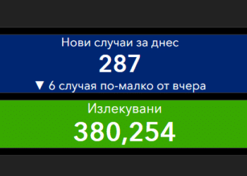 287 нови случая, Стара Загора изпреварва Пловдив