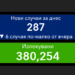 287 нови случая, Стара Загора изпреварва Пловдив