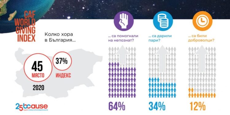 На 45-о място сме по щедрост в света