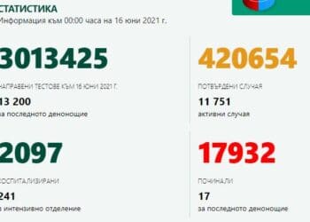 161 са новите случаи на COVID-19 у нас