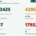 Излекуваните над 4 пъти повече от новозаразените 8 161 са новите случаи на COVID-19 у нас