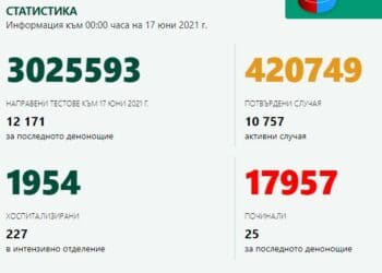 Новите случаи под 100, излекуваните над 1000