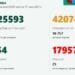 Новите случаи под 100, излекуваните над 1000