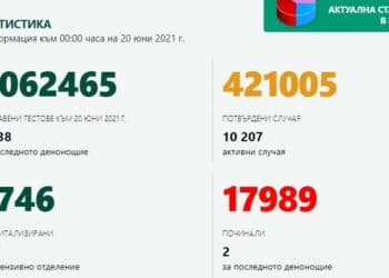 41 новозаразени с COVID-19, двама са починали