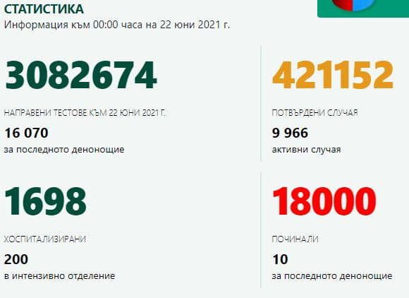 18 000 станаха жертвите на ковид у нас 1 1 215