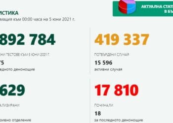 Излекуваните над 4 пъти повече от новите случаи