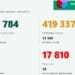 Излекуваните над 4 пъти повече от новите случаи