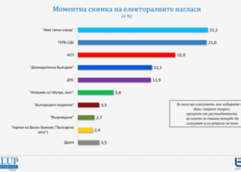 „Има такъв народ“ и ГЕРБ-СДС имат равни шансове за победа на изборите