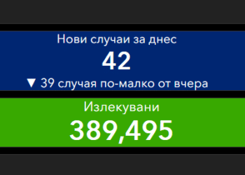 42 с ковид за денонощие, 12 области без новозаразени
