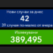 42 с ковид за денонощие, 12 области без новозаразени