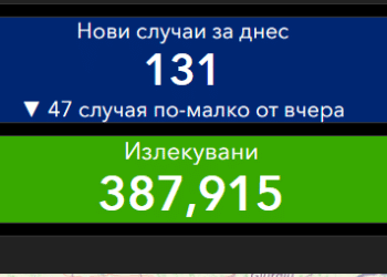 Новите случаи намаляват - 131 за денонощие, излекувани са 499