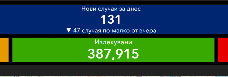 Новите случаи намаляват - 131 за денонощие, излекувани са 499 1 Новите случаи намаляват - 131 за денонощие, излекувани са 499