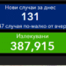 Новите случаи намаляват - 131 за денонощие, излекувани са 499 8 Новите случаи намаляват - 131 за денонощие, излекувани са 499